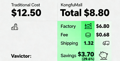 KongfuMall
Product Cost Reduction