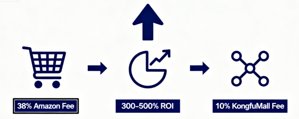 KongfuMall
Product Cost Reduction