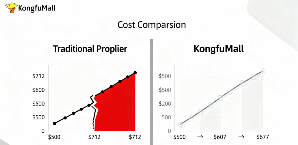 KongfuMall Transparent Pricing
Service Fee Structure