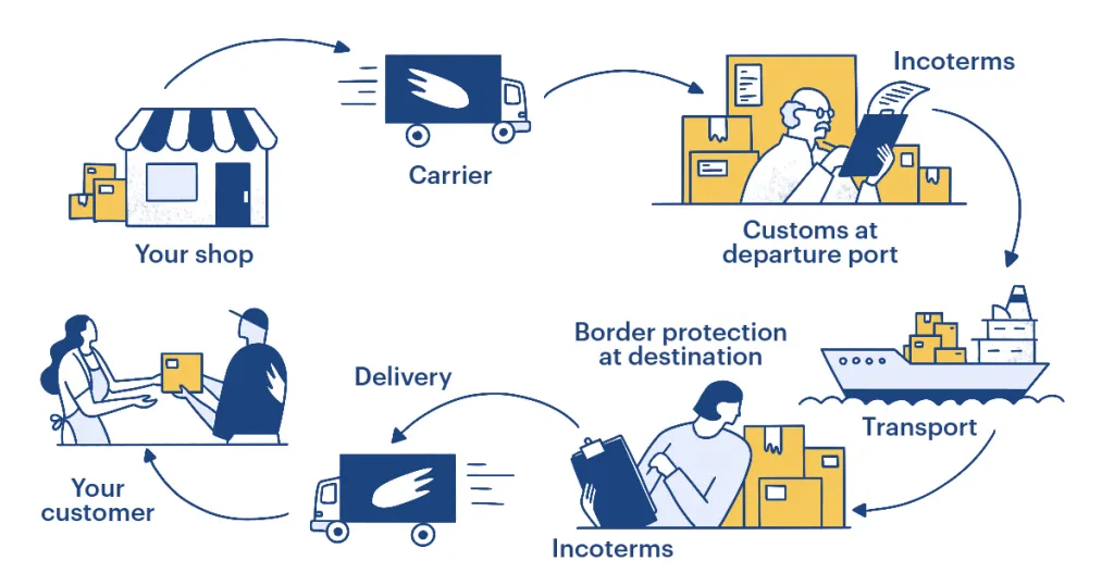 5 Reasons DDP Shipping Wins When Buying From China Direct