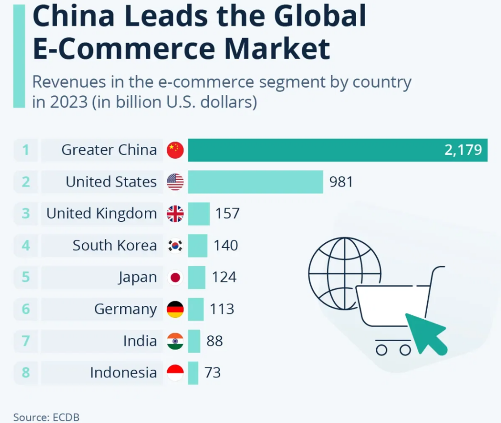 China Leads the Global E-Commerce Market