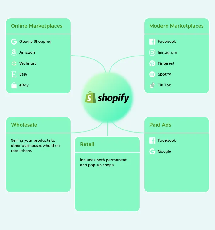  Common Sourcing Channels Used by Shopify Sellers