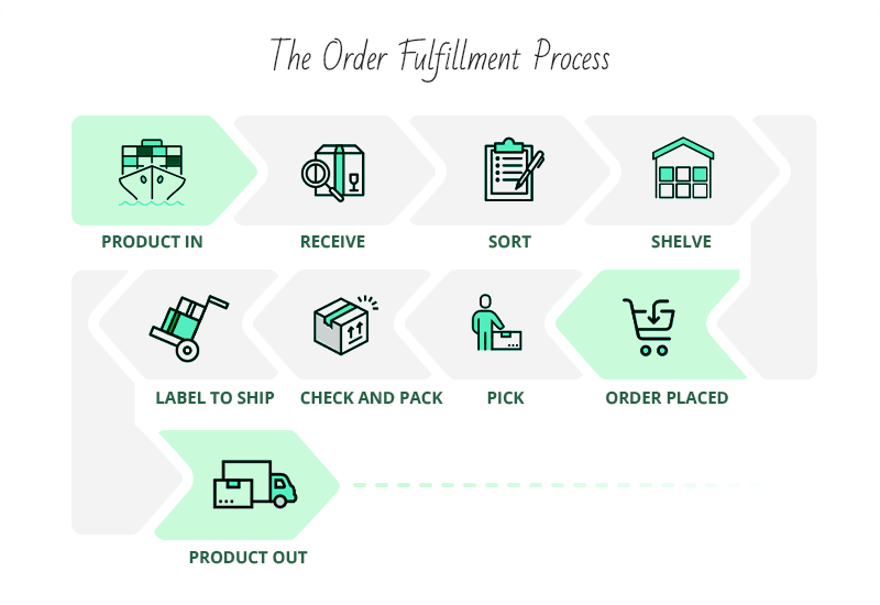 How Shopify Sellers Manage Communication and Orders