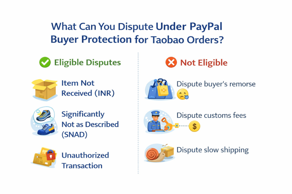 PayPal buyer protection for Taobao orders eligible vs not eligible disputes matrix showing INR, SNAD, unauthorized transactions, and common exclusions.