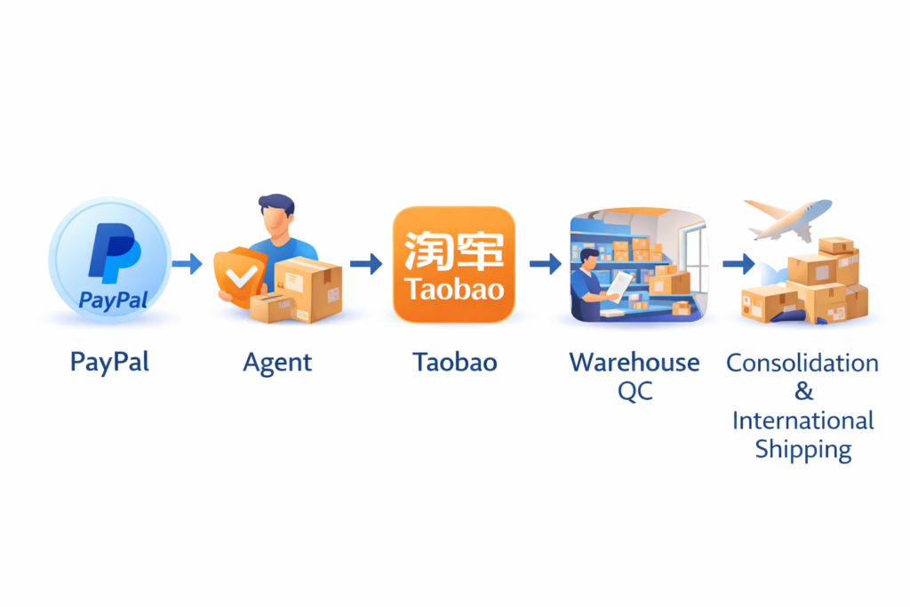 PayPal workaround for Taobao: buyer pays an agent with PayPal, agent completes Taobao payment and fulfillment.