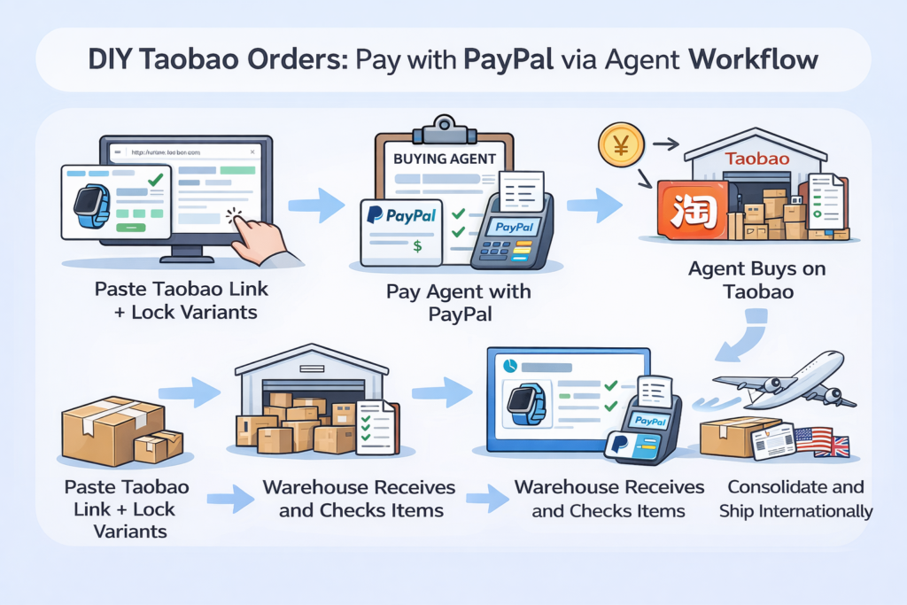 DIY Taobao orders workflow showing how to paste a Taobao link, lock variants, pay an agent with PayPal, complete warehouse QC, consolidate parcels, and ship internationally.