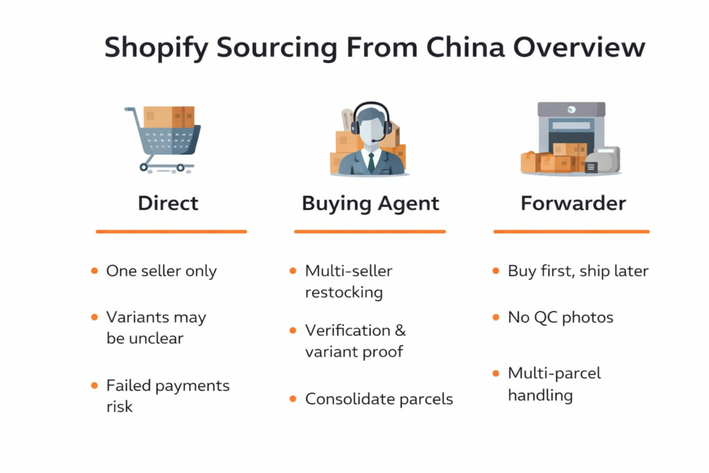 Shopify sourcing from China overview comparing direct buy, buying agent workflow, and parcel forwarding.