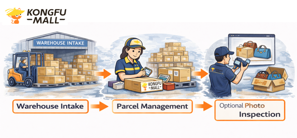  KongfuMall's platform flow includes warehouse intake, parcel management, and optional photo inspection